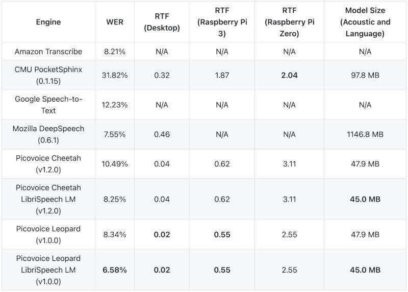 Picovoice ASR benchmark Vivoka